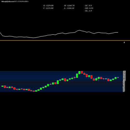 Monthly charts share AUROPHARMA Aurobindo Pharma Limited NSE Stock exchange 