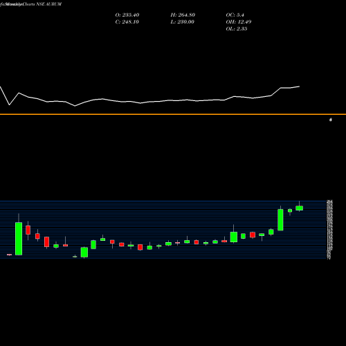 Monthly charts share AURUM Aurum Proptech Limited NSE Stock exchange 