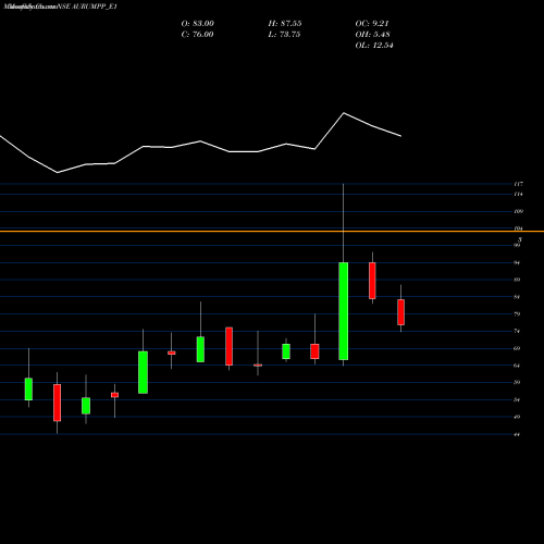 Monthly charts share AURUMPP_E1 Aurum Pro Rs.1.25 Ppd Up NSE Stock exchange 