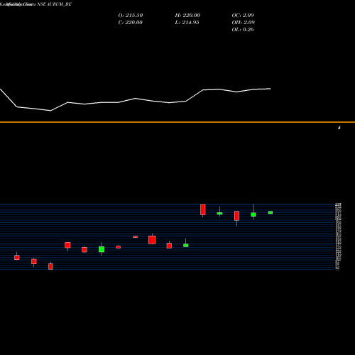 Monthly charts share AURUM_BE Aurum Proptech Limited NSE Stock exchange 