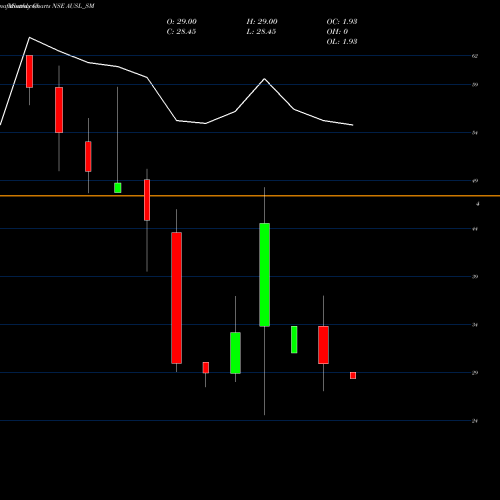 Monthly charts share AUSL_SM Aditya Ultra Steel Ltd NSE Stock exchange 