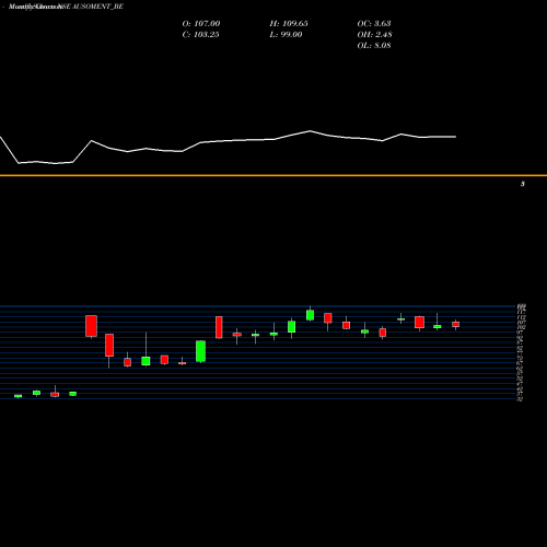 Monthly charts share AUSOMENT_BE Ausom Enterprise Limited NSE Stock exchange 