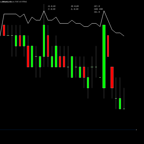 Monthly charts share AUSTRAL Austral Coke & Projects Limited NSE Stock exchange 