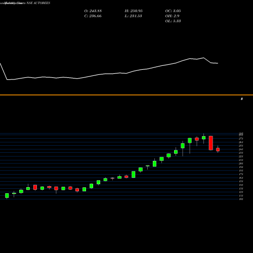 Monthly charts share AUTOBEES Nipponamc - Netfauto NSE Stock exchange 