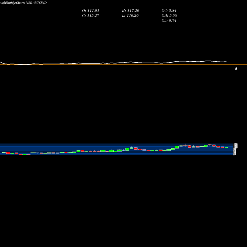 Monthly charts share AUTOIND Autoline Industries Limited NSE Stock exchange 
