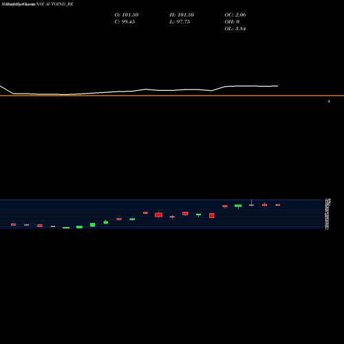 Monthly charts share AUTOIND_BE Autoline Industries Ltd NSE Stock exchange 
