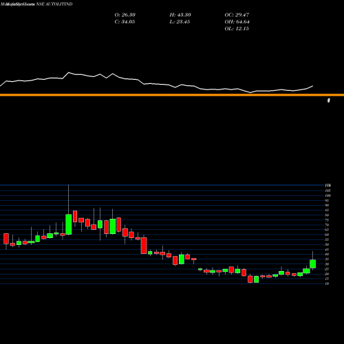 Monthly charts share AUTOLITIND Autolite (India) Limited NSE Stock exchange 