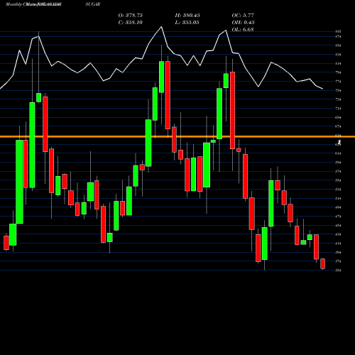 Monthly charts share AVADHSUGAR Avadh Sug & Energy Ltd NSE Stock exchange 