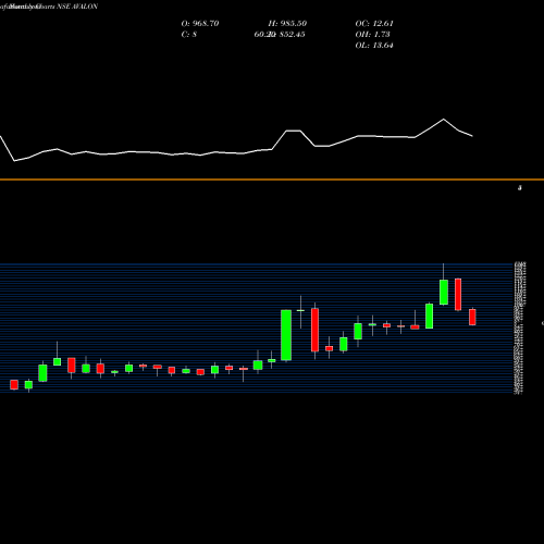 Monthly charts share AVALON Avalon Technologies Ltd NSE Stock exchange 