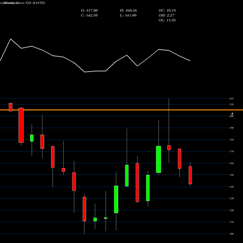 Monthly charts share AVANTEL Avantel Limited NSE Stock exchange 