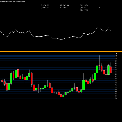 Monthly charts share AVANTIFEED Avanti Feeds Limited NSE Stock exchange 