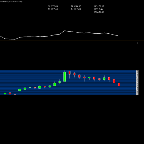 Monthly charts share AVG Avg Logistics Limited NSE Stock exchange 