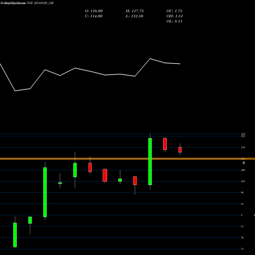 Monthly charts share AVIANSH_SM Avi Ansh Textile Limited NSE Stock exchange 