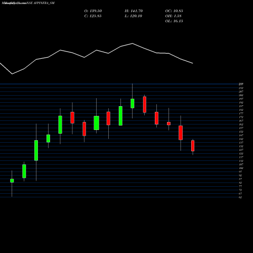 Monthly charts share AVPINFRA_SM Avp Infracon Limited NSE Stock exchange 