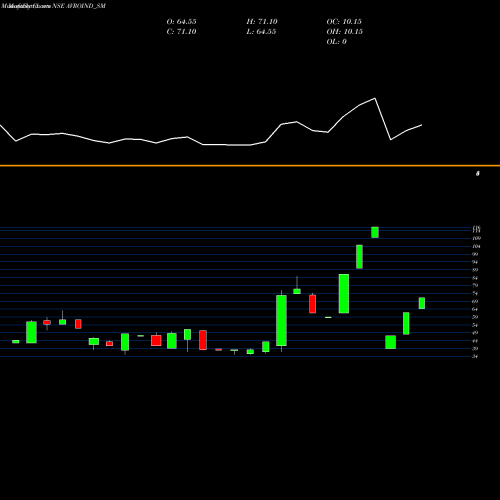 Monthly charts share AVROIND_SM Avro India Limited NSE Stock exchange 