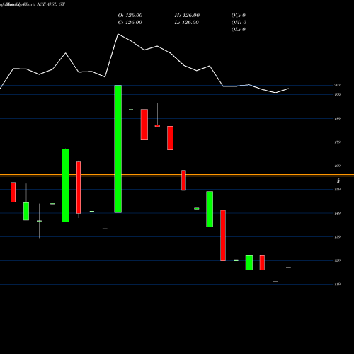 Monthly charts share AVSL_ST Avsl Industries Limited NSE Stock exchange 
