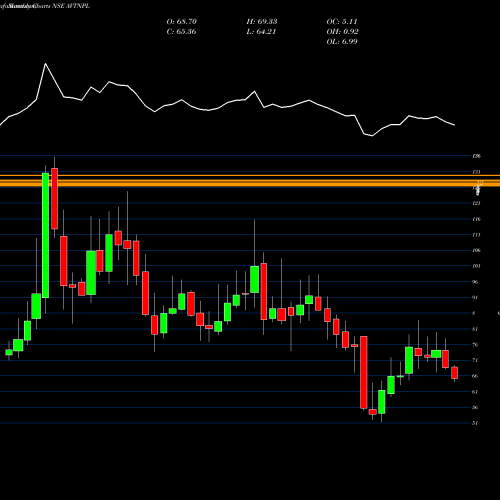 Monthly charts share AVTNPL AVT Natural Products Limited NSE Stock exchange 