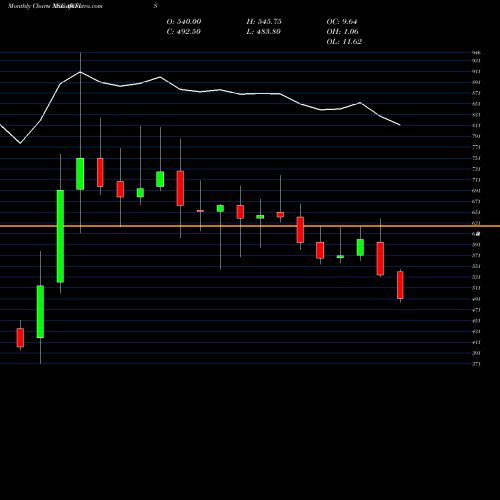 Monthly charts share AWFIS Awfis Space Solutions Ltd NSE Stock exchange 