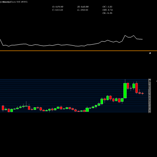 Monthly charts share AWHCL Antony Waste Hdg Cell Ltd NSE Stock exchange 