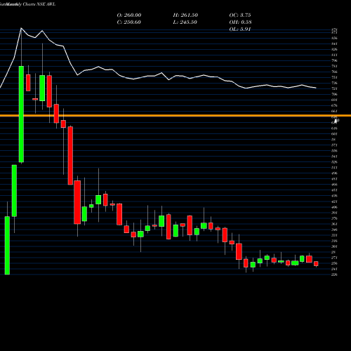 Monthly charts share AWL Adani Wilmar Limited NSE Stock exchange 
