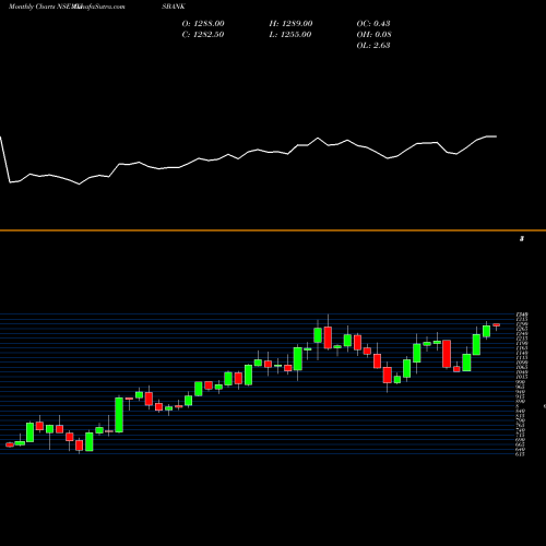 Monthly charts share AXISBANK Axis Bank Limited NSE Stock exchange 