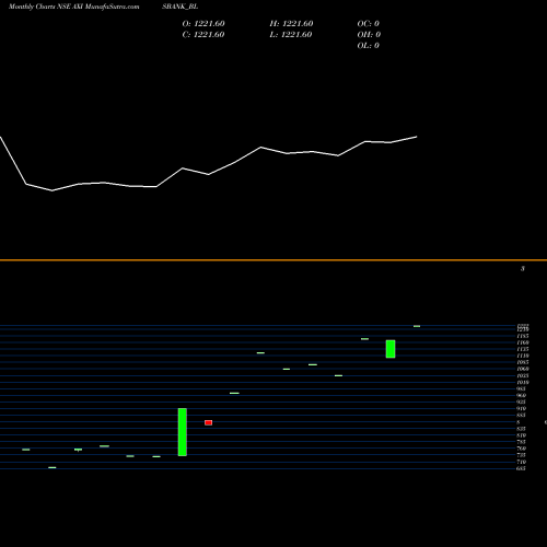 Monthly charts share AXISBANK_BL Axis Bank Limited NSE Stock exchange 