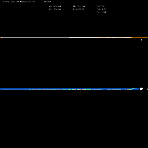 Monthly charts share AXISCADES AXISCADES Engineering Technologies Limited NSE Stock exchange 