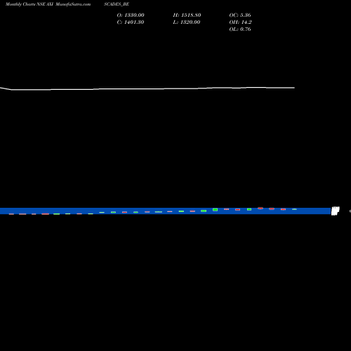 Monthly charts share AXISCADES_BE Axiscades Engg Tech Ltd NSE Stock exchange 
