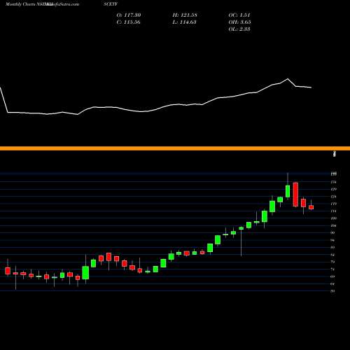 Monthly charts share AXISCETF Axisamc - Axiscetf NSE Stock exchange 