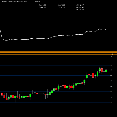 Monthly charts share AXISGOLD AXIS MUTUAL FUND GOLD ETF NSE Stock exchange 