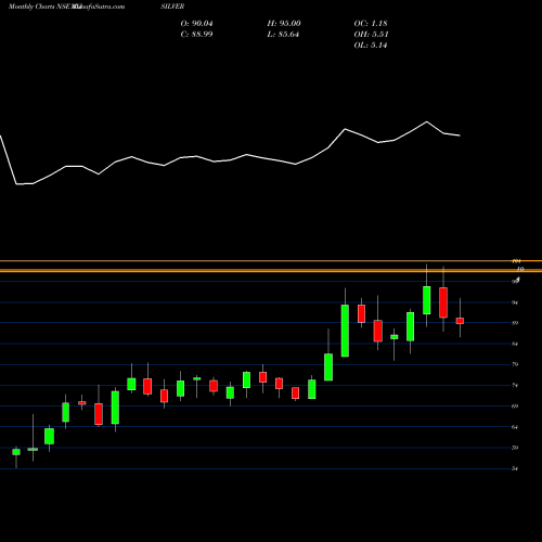 Monthly charts share AXISILVER Axisamc - Axisilver NSE Stock exchange 