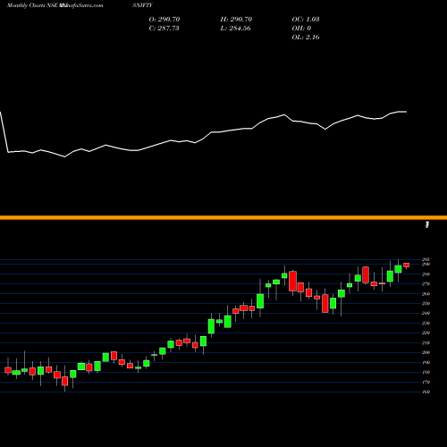 Monthly charts share AXISNIFTY Axisamc - Axisnifty NSE Stock exchange 
