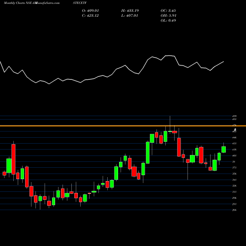 Monthly charts share AXISTECETF Axisamc - Axistecetf NSE Stock exchange 