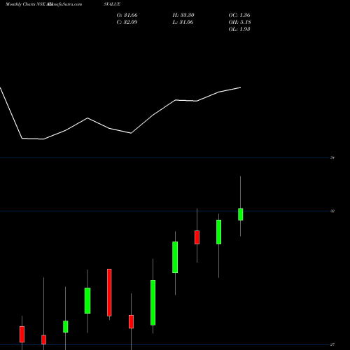 Monthly charts share AXISVALUE Axisamc - Axisvalue NSE Stock exchange 