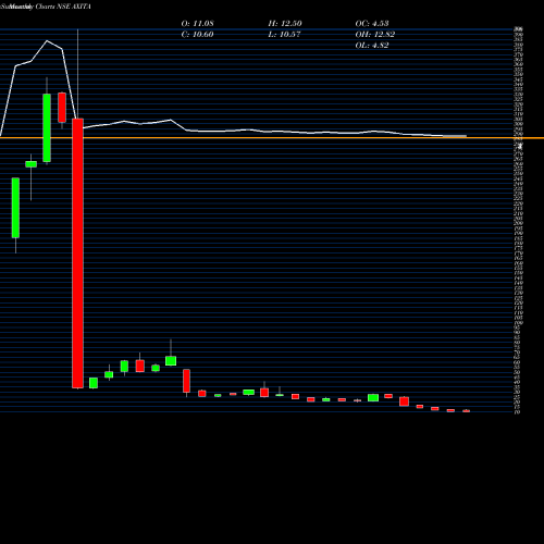 Monthly charts share AXITA Axita Cotton Limited NSE Stock exchange 