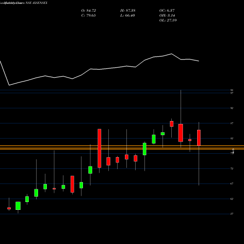 Monthly charts share AXSENSEX Axisamc - Axsensex NSE Stock exchange 