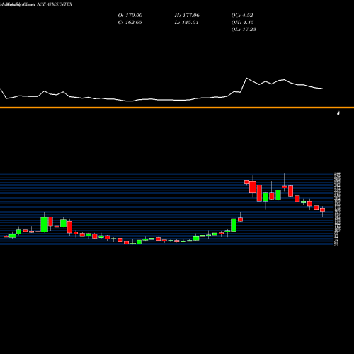 Monthly charts share AYMSYNTEX AYM SYNTEX LIMITED NSE Stock exchange 