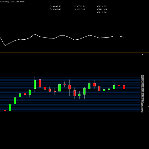 Monthly charts share AZAD Azad Engineering Limited NSE Stock exchange 