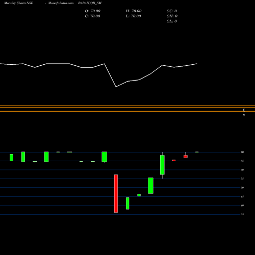 Monthly charts share BABAFOOD_SM Baba Agro Food Limited NSE Stock exchange 