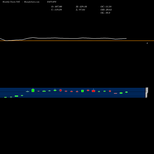 Monthly charts share BAFNAPH Bafna Pharmaceuticals Ltd NSE Stock exchange 