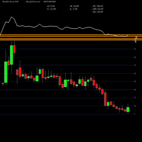 Monthly charts share BAFNAPHARM Bafna Pharmaceuticals Limited NSE Stock exchange 