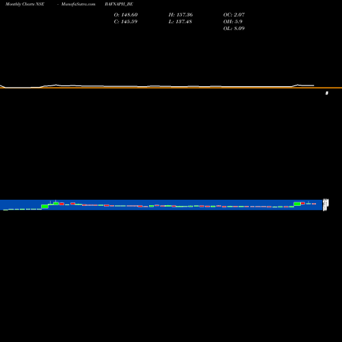 Monthly charts share BAFNAPH_BE Bafna Pharmaceuticals Ltd NSE Stock exchange 