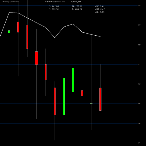 Monthly charts share BAGDIGITAL_SM B.a.g.convergence Limited NSE Stock exchange 