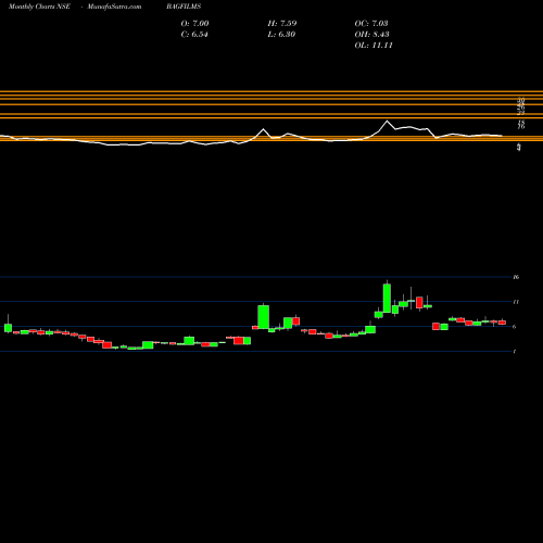 Monthly charts share BAGFILMS B.A.G Films And Media Limited NSE Stock exchange 