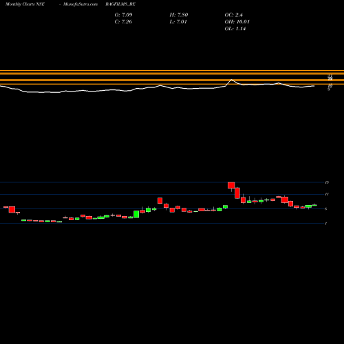 Monthly charts share BAGFILMS_BE B.a.g Films And Media Ltd NSE Stock exchange 