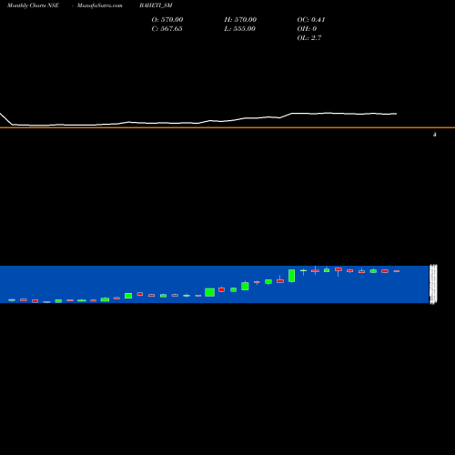 Monthly charts share BAHETI_SM Baheti Recycling Ind Ltd NSE Stock exchange 