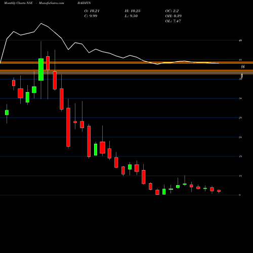 Monthly charts share BAIDFIN Baid Finserv Limited NSE Stock exchange 