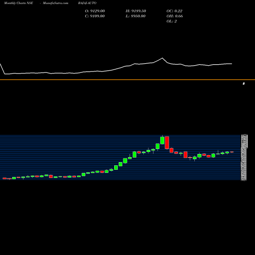 Monthly charts share BAJAJ-AUTO Bajaj Auto Limited NSE Stock exchange 