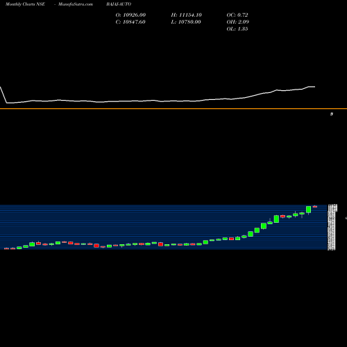 Monthly charts share BAJAJ-AUTO Bajaj Auto Limited NSE Stock exchange 