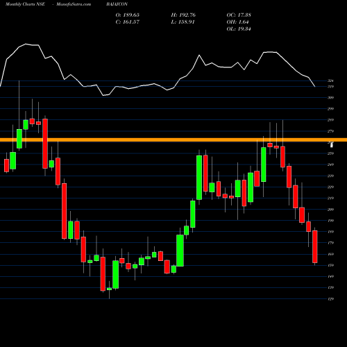 Monthly charts share BAJAJCON Bajaj Consumer Care Ltd NSE Stock exchange 